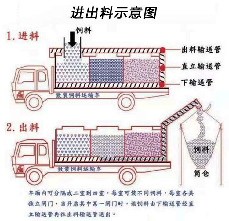 东风天锦前四后四小三轴30方（15吨）散装饲料运输车