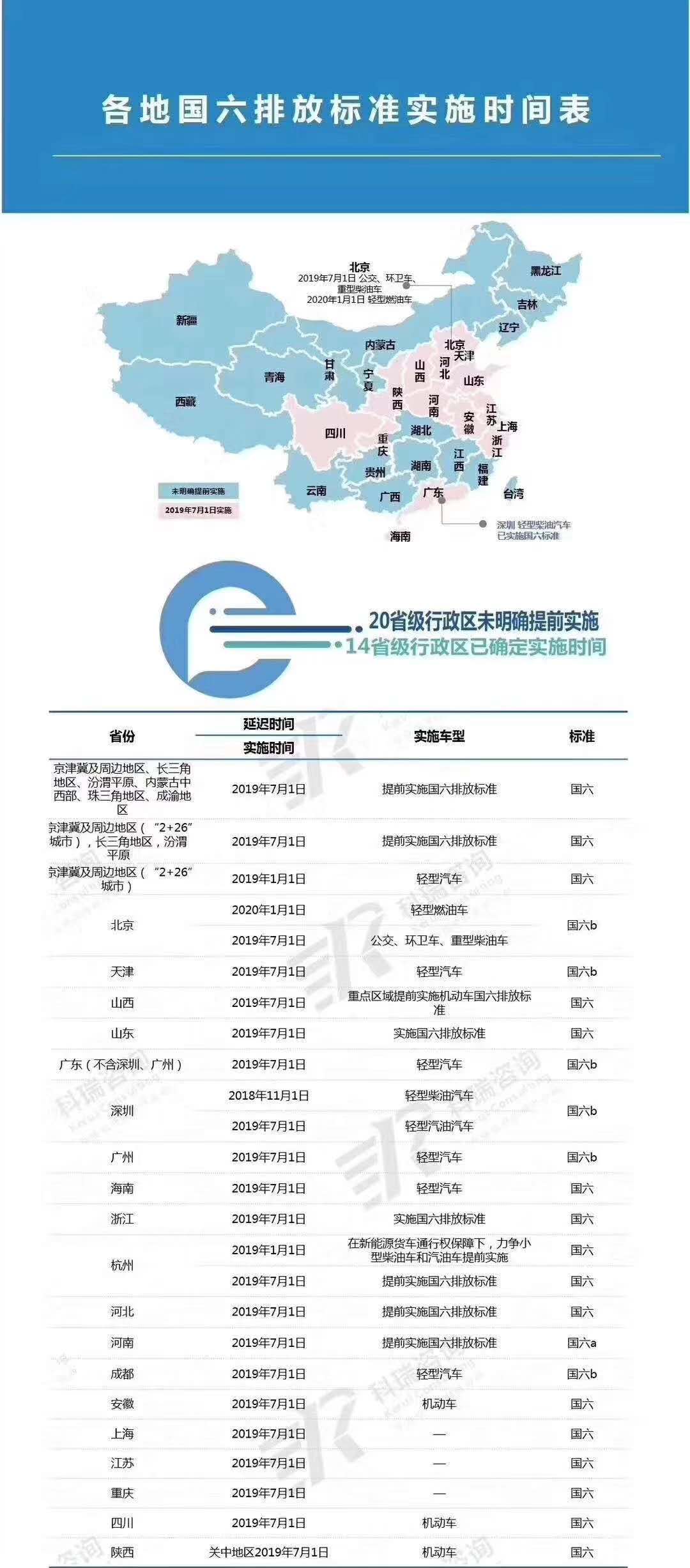 一图看懂全国主要城市国六实施时间