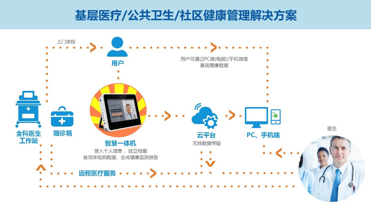 提升医疗综合服务能力助力基层医疗解决方案