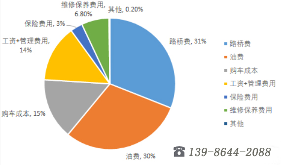 用车成本饼状图.jpg
